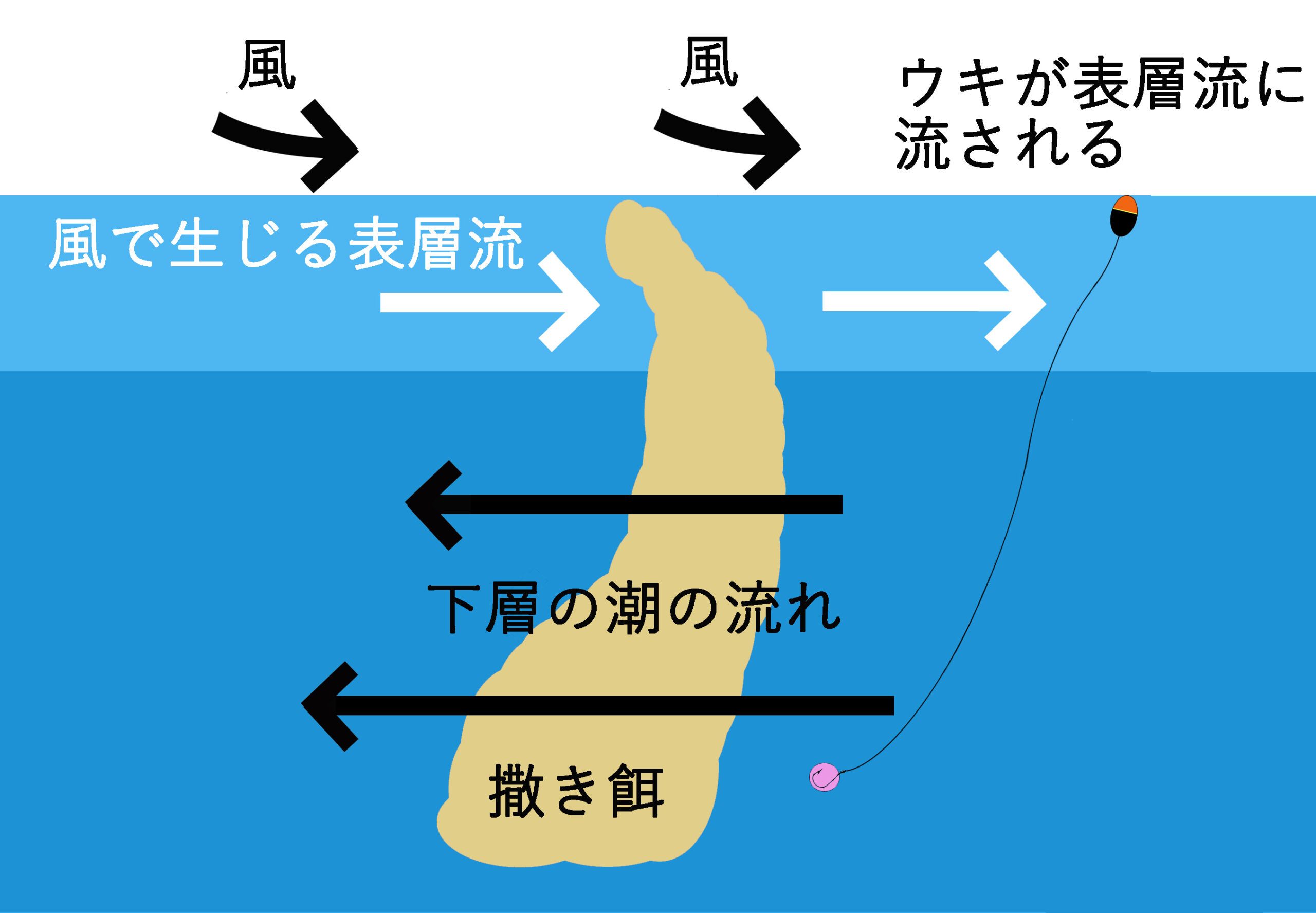 初心者必見 仕掛けの投入時に注意する3つの点と仕掛けを流すときに取る2つのデータ グレ釣りブログ