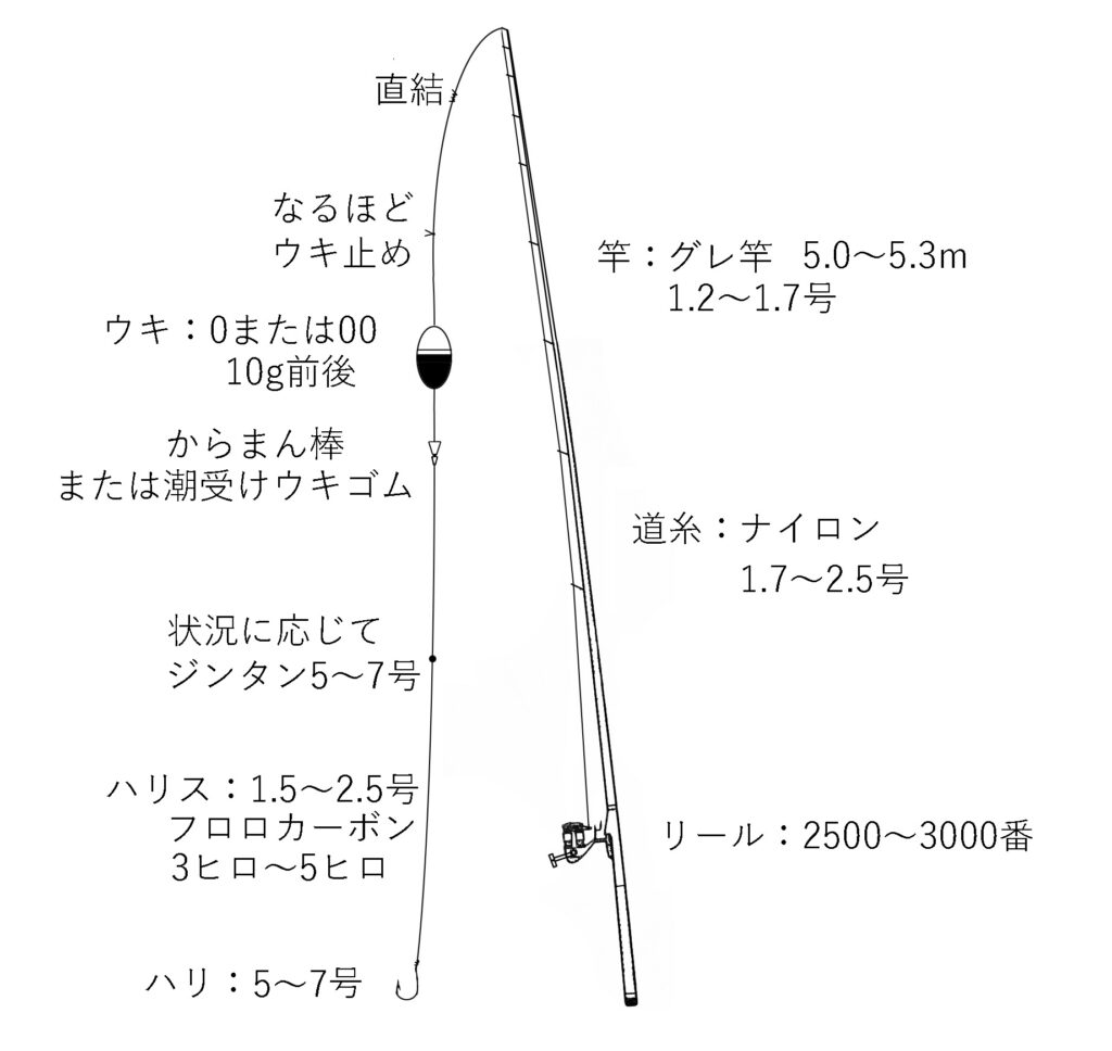 グレ釣り最強仕掛け 全層沈め釣りのアタリの取り方のコツを解説 グレ釣りブログ